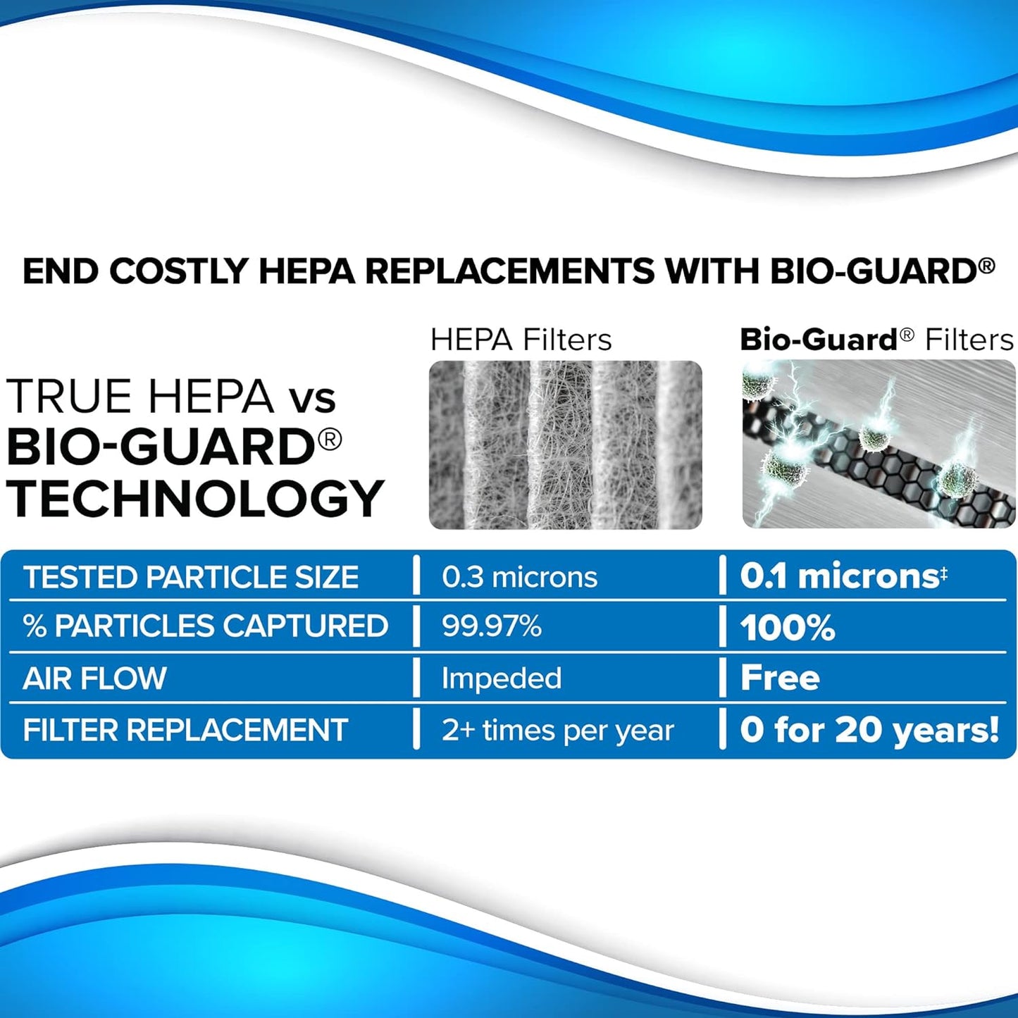 Smart Air Purifiers, ZERO Waste & ZERO Filter Replacements, Covers Up to 2002 Sq.Ft. for Home Large Room Bedroom, 30°, 60°, 90° Vents, 6 Fan Speeds, Sleep Mode, Timer, white