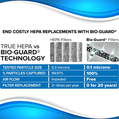 Smart Air Purifiers, ZERO Waste & ZERO Filter Replacements, Covers Up to 2002 Sq.Ft. for Home Large Room Bedroom, 30°, 60°, 90° Vents, 6 Fan Speeds, Sleep Mode, Timer, white