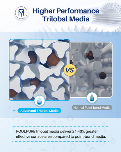 POOLPURE PLFPCC130 Pool Filter Replaces Pentair CCP520, R173578, PCC130, Ultral-A7, Unicel C-7472, Filbur FC-1978, FC-6475, Pentair Clean and Clear Plus 520, 817-0131, 178585, L x OD: 32 1/16"x7"