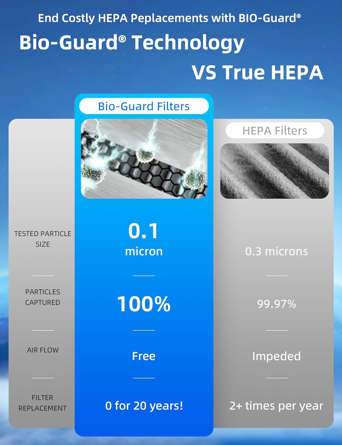 Smart Air Purifiers, ZERO Waste & ZERO Filter Replacements, Covers Up to 2002 Sq.Ft. for Home Large Room Bedroom, 30°, 60°, 90° Vents, 6 Fan Speeds, Sleep Mode, Timer, white